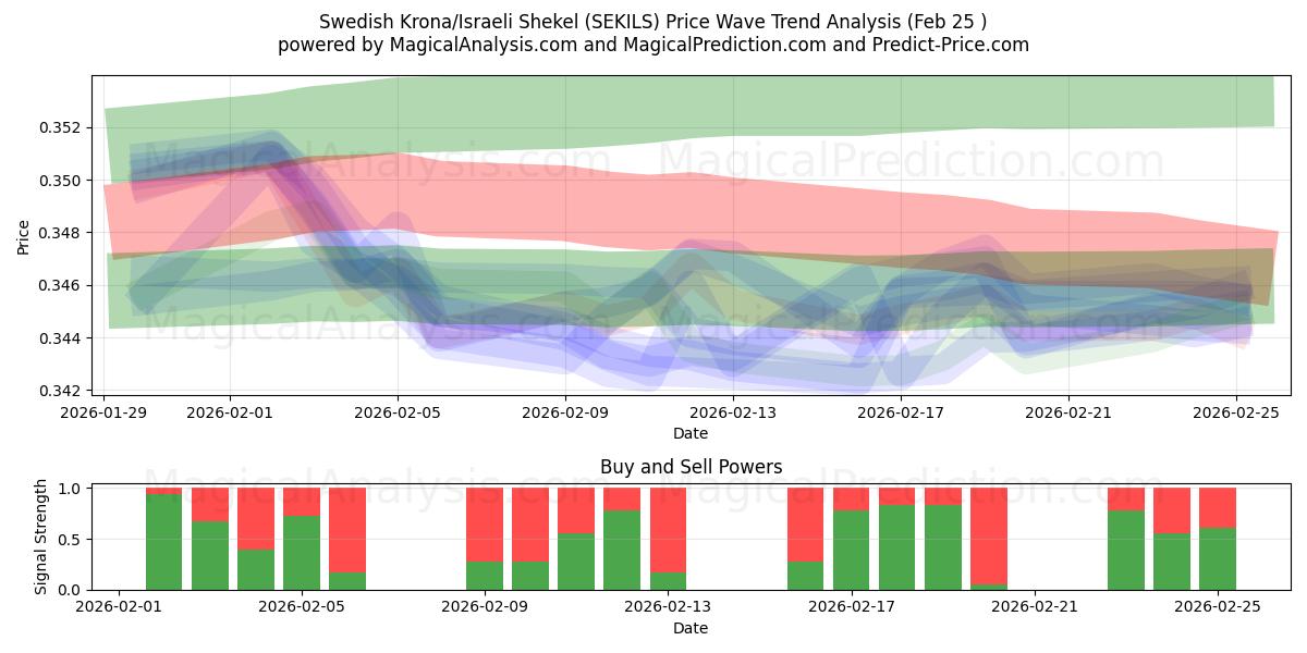  Couronne suédoise/Shekel israélien (SEKILS) Support and Resistance area (24 Feb) 