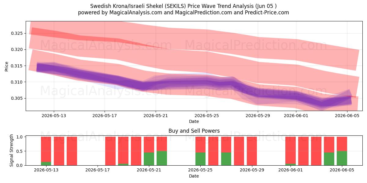  Corona svedese/Shekel israeliano (SEKILS) Support and Resistance area (02 Jun) 