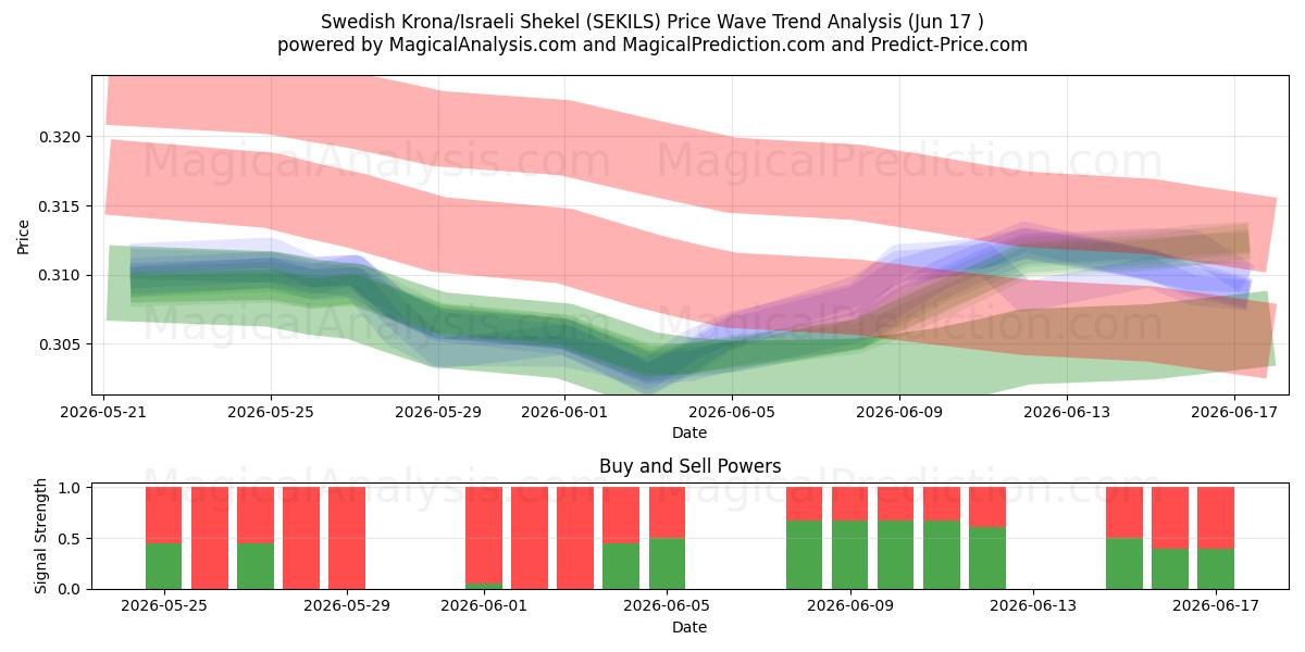  svenske kroner/israelske shekel (SEKILS) Support and Resistance area (11 Jun) 