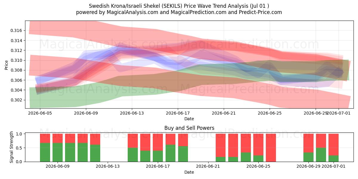  Corona svedese/Shekel israeliano (SEKILS) Support and Resistance area (30 Jun) 