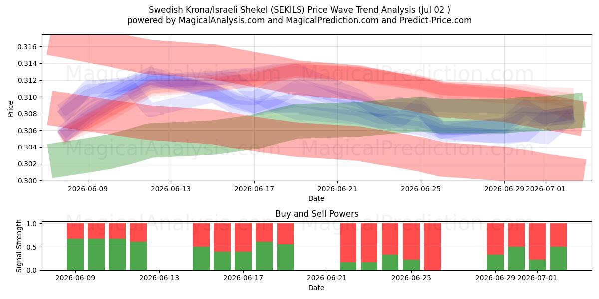  svenska kronor/israeliska shekel (SEKILS) Support and Resistance area (01 Jul) 