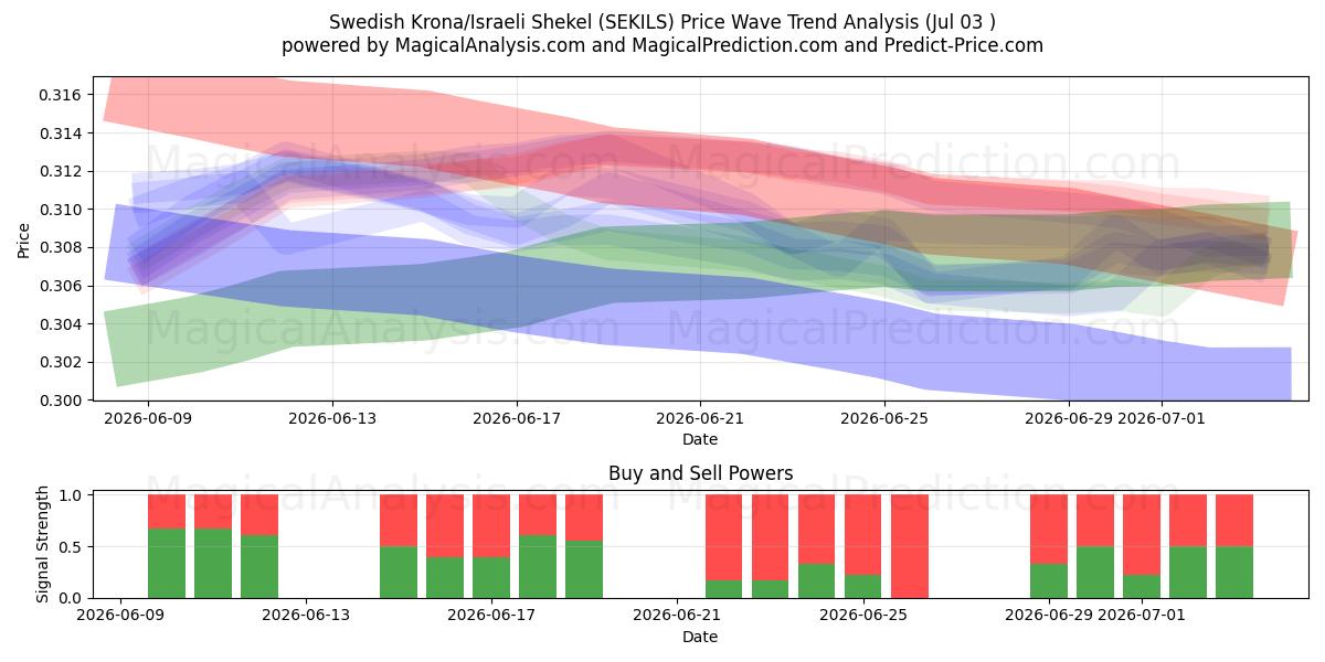  svenske kroner/israelske shekel (SEKILS) Support and Resistance area (02 Jul) 