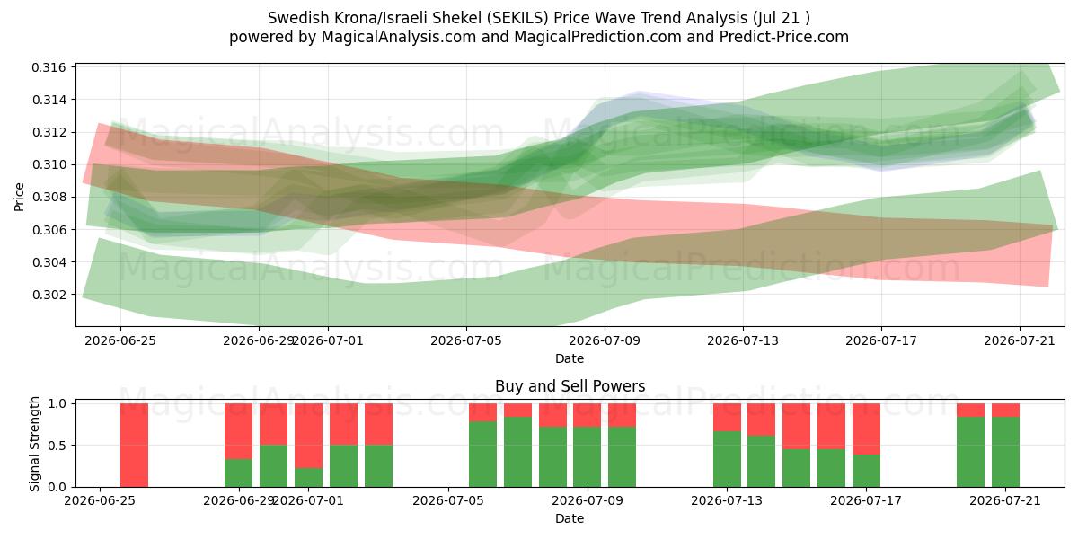  Corona svedese/Shekel israeliano (SEKILS) Support and Resistance area (20 Jul) 