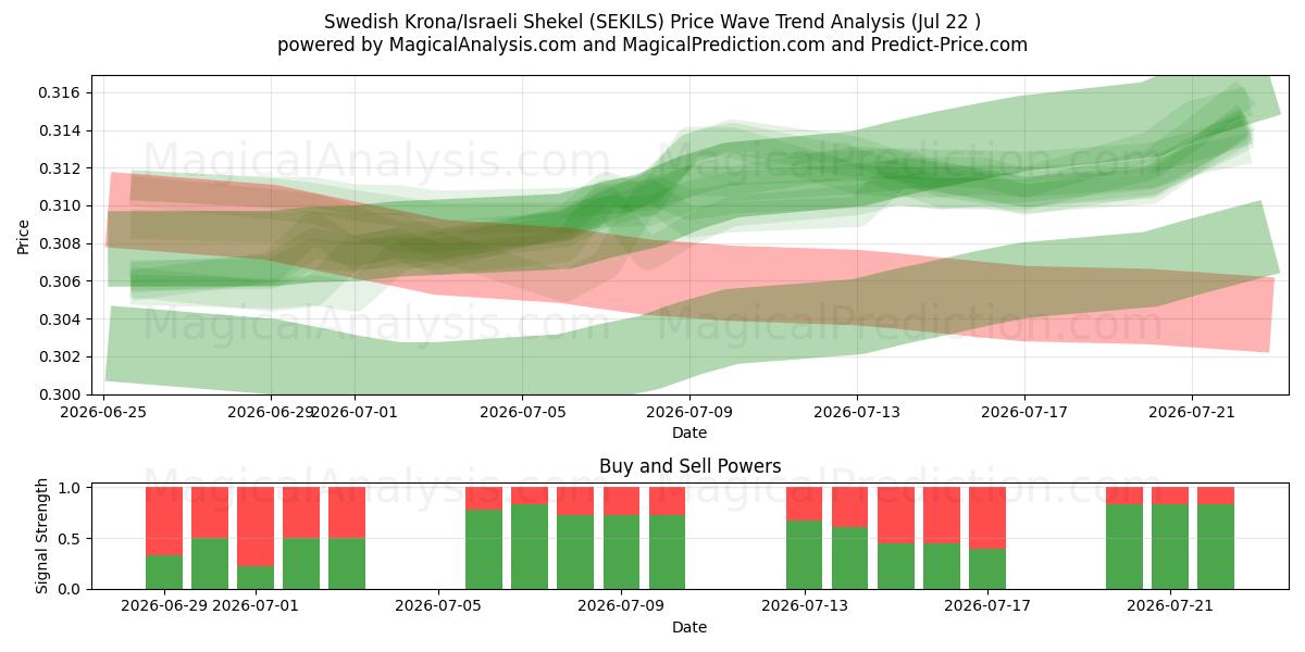  Ruotsin kruunu / Israelin sekeli (SEKILS) Support and Resistance area (21 Jul) 