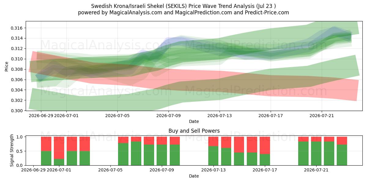  svenska kronor/israeliska shekel (SEKILS) Support and Resistance area (22 Jul) 