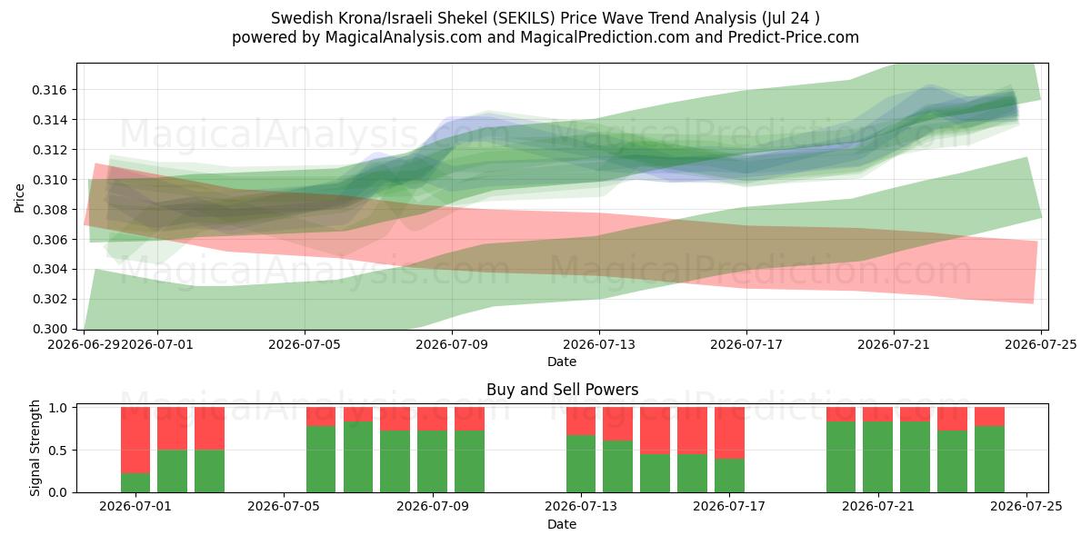  svenske kroner/israelske shekel (SEKILS) Support and Resistance area (23 Jul) 