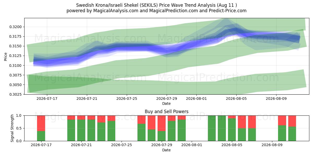  Corona svedese/Shekel israeliano (SEKILS) Support and Resistance area (07 Aug) 