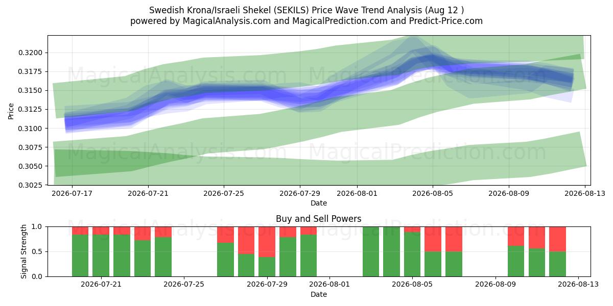  Ruotsin kruunu / Israelin sekeli (SEKILS) Support and Resistance area (11 Aug) 