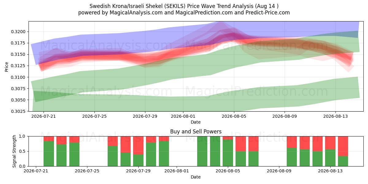  svenske kroner/israelske shekel (SEKILS) Support and Resistance area (13 Aug) 