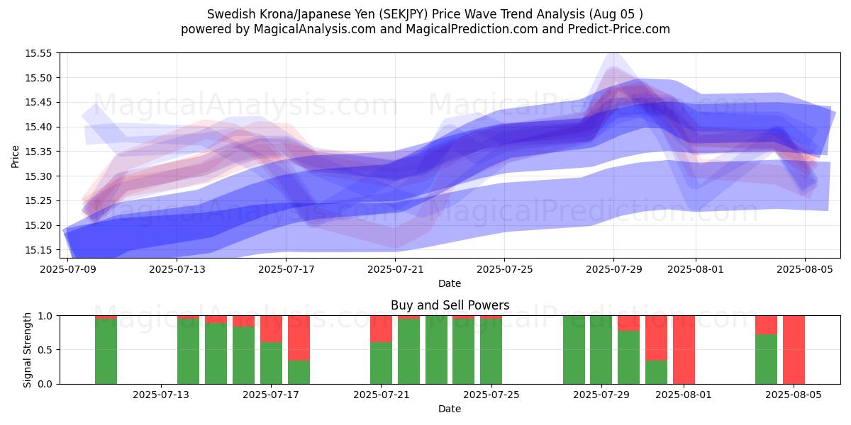  Couronne suédoise/Yen japonais (SEKJPY) Support and Resistance area (04 Aug) 