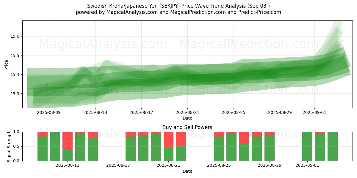  svenska kronor/japansk yen (SEKJPY) Support and Resistance area (02 Sep) 