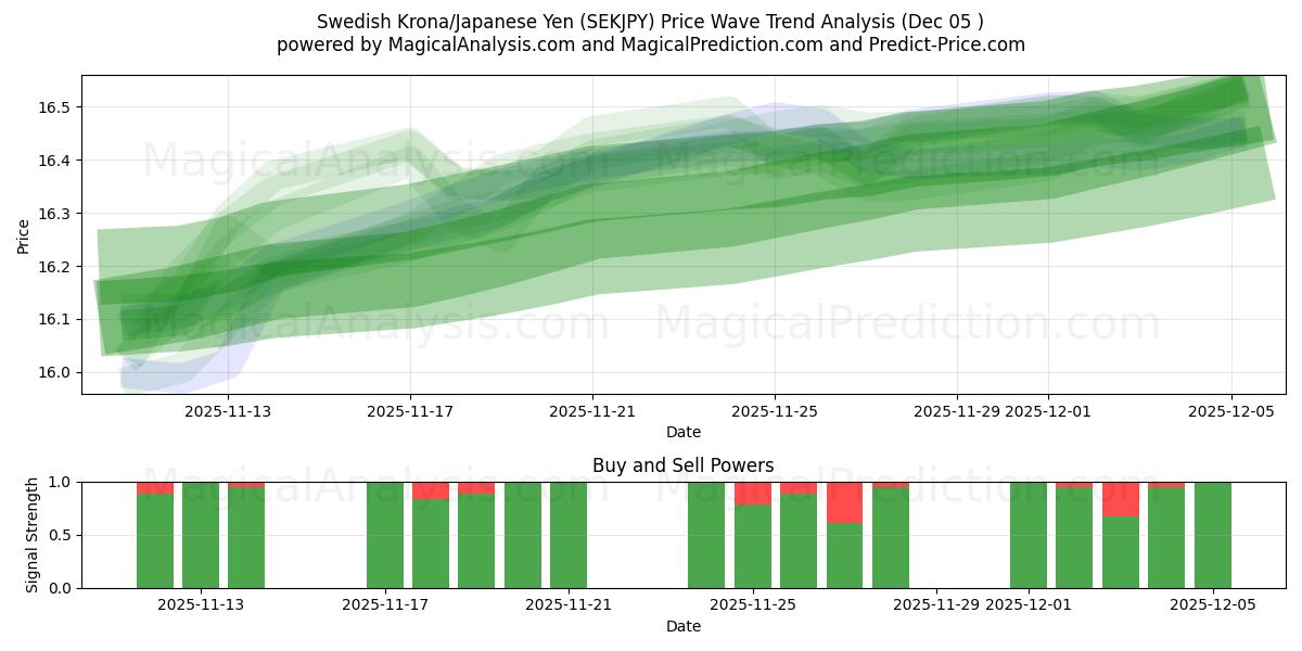  Couronne suédoise/Yen japonais (SEKJPY) Support and Resistance area (04 Dec) 