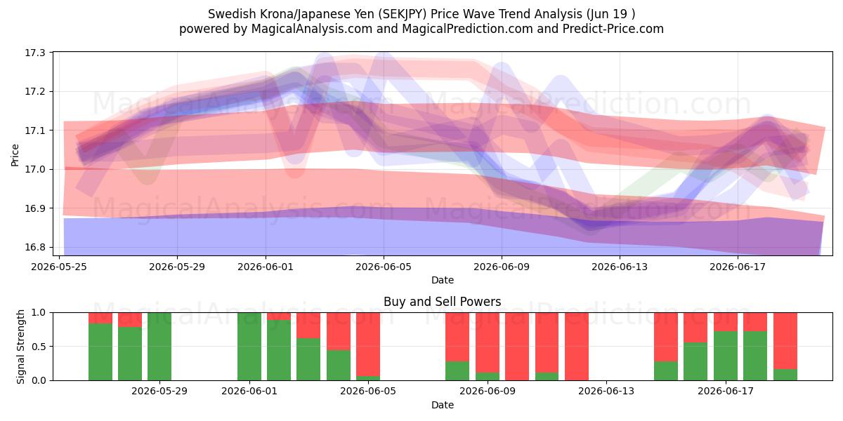  svenske kroner/japanske yen (SEKJPY) Support and Resistance area (18 Jun) 