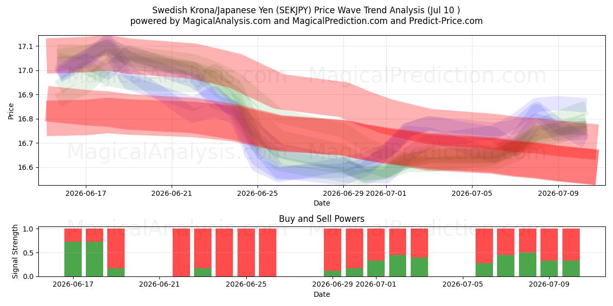  svenske kroner/japanske yen (SEKJPY) Support and Resistance area (09 Jul) 