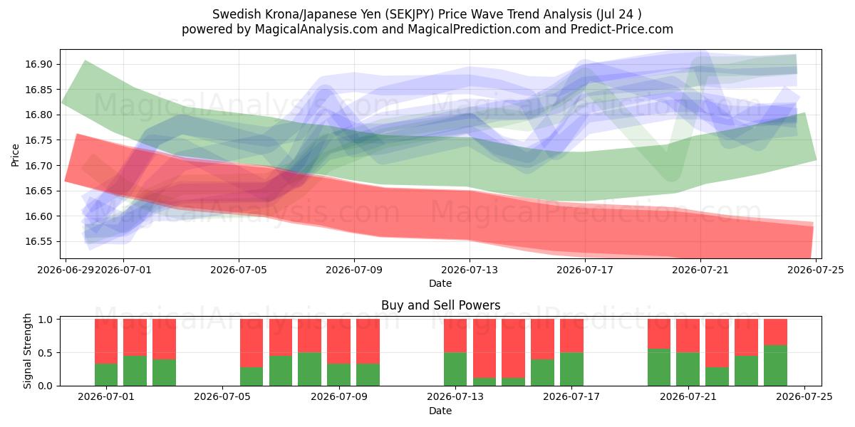  Swedish Krona/Japanese Yen (SEKJPY) Support and Resistance area (23 Jul) 