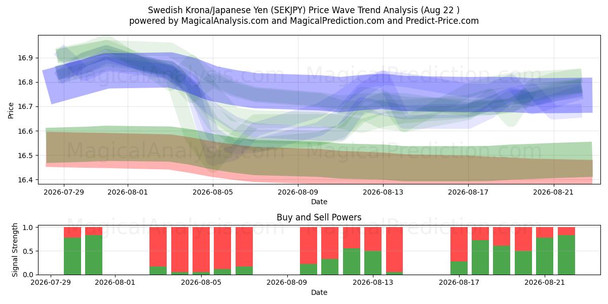  Swedish Krona/Japanese Yen (SEKJPY) Support and Resistance area (21 Aug) 
