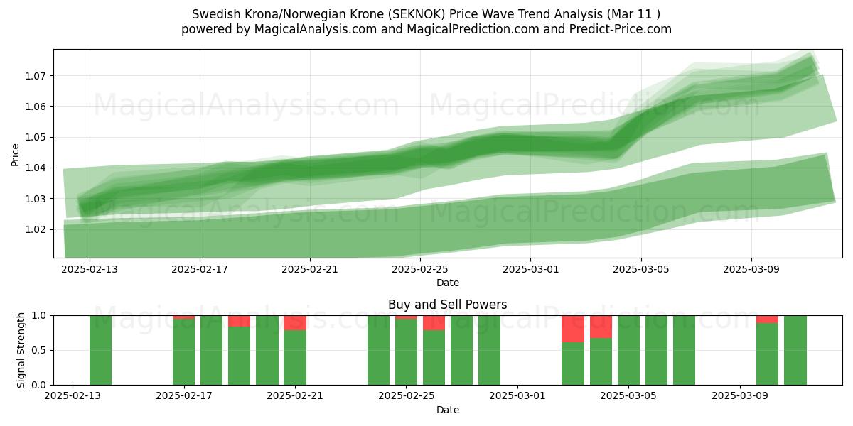  Corona svedese/Corona norvegese (SEKNOK) Support and Resistance area (13 Mar) 