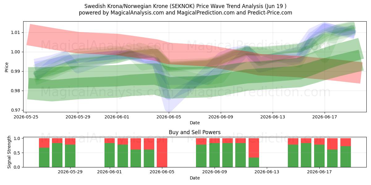  Schwedische Krone/Norwegische Krone (SEKNOK) Support and Resistance area (11 Jun) 