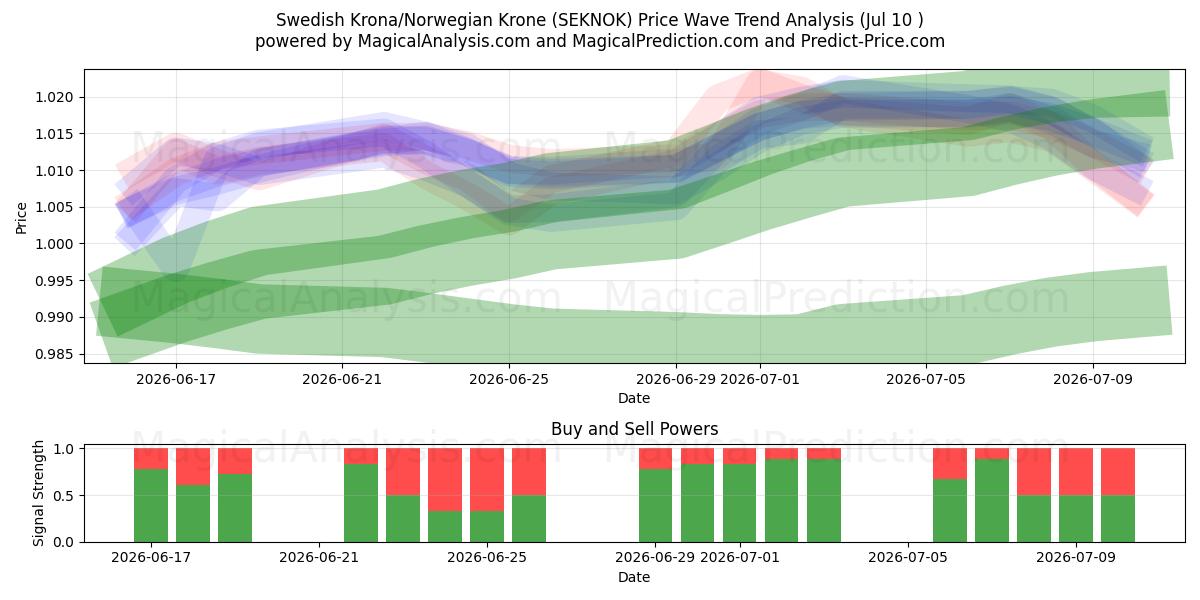  کرون سوئد / کرون نروژ (SEKNOK) Support and Resistance area (25 Jun) 