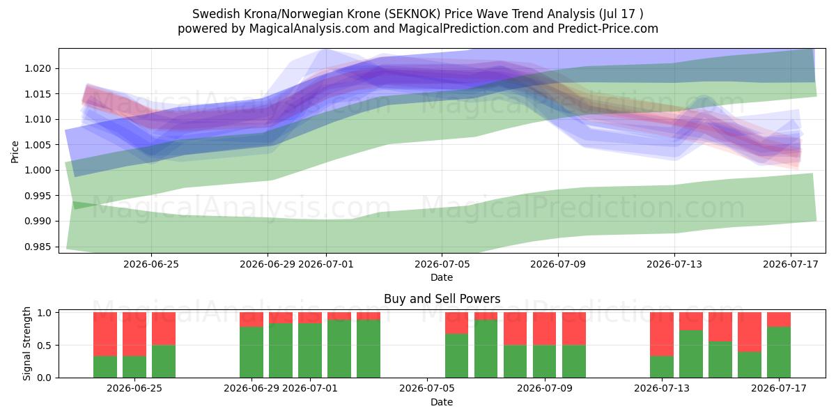  Couronne suédoise/Couronne norvégienne (SEKNOK) Support and Resistance area (16 Jul) 