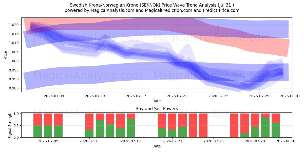  Swedish Krona/Norwegian Krone (SEKNOK) Support and Resistance area (30 Jul) 