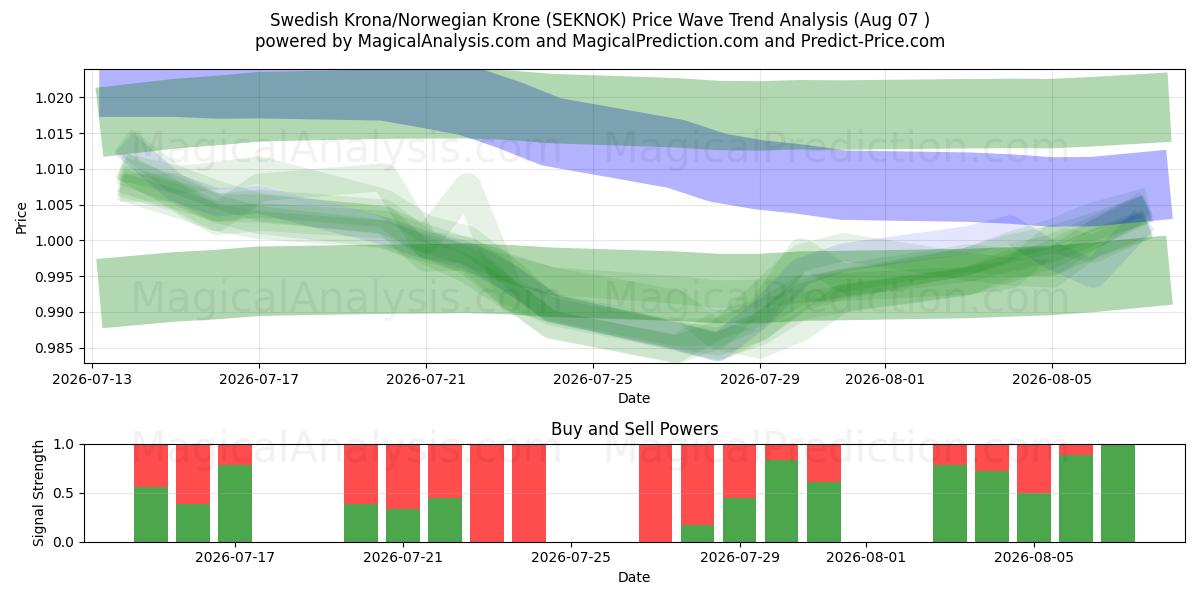  스웨덴 크로나/노르웨이 크로네 (SEKNOK) Support and Resistance area (06 Aug) 