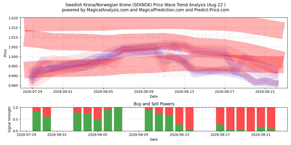  Swedish Krona/Norwegian Krone (SEKNOK) Support and Resistance area (19 Aug) 