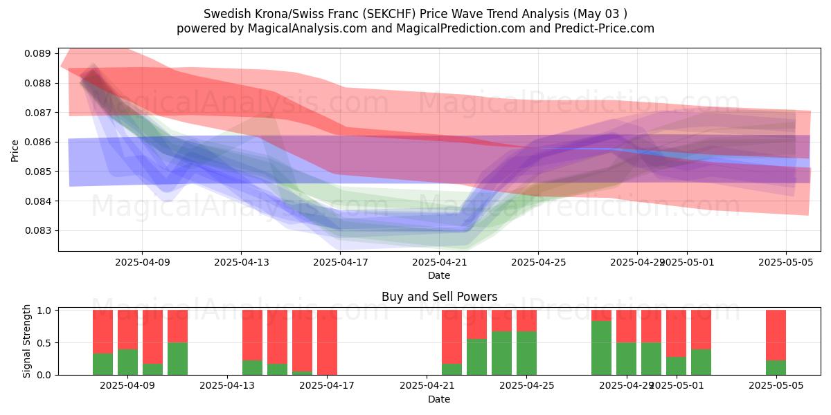 الكرونا السويدية/الفرنك السويسري (SEKCHF) Support and Resistance area (03 May) الكرونا السويدية/الفرنك السويسري (SEKCHF) Support and Resistance area (03 May)