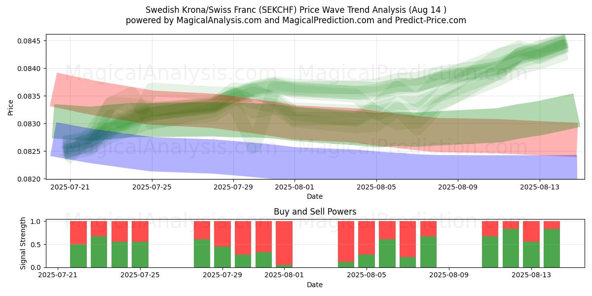  Swedish Krona/Swiss Franc (SEKCHF) Support and Resistance area (13 Aug) 