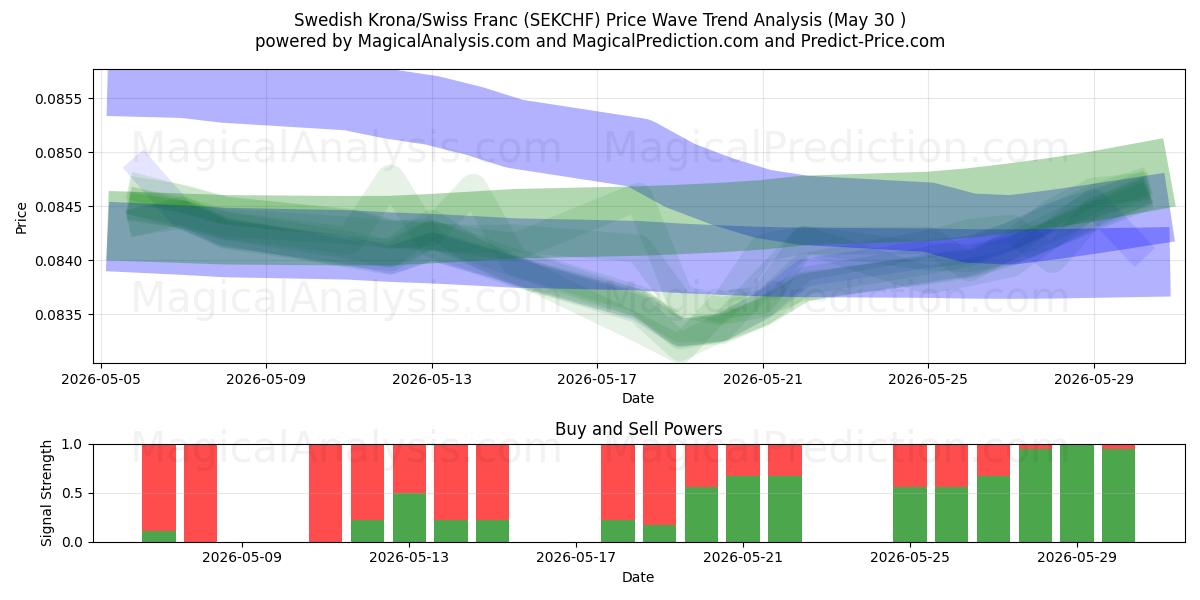  Corona sueca/Franco suizo (SEKCHF) Support and Resistance area (29 May) 