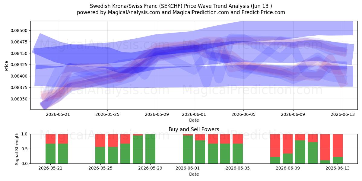  Шведская крона/Швейцарский франк (SEKCHF) Support and Resistance area (10 Jun) 