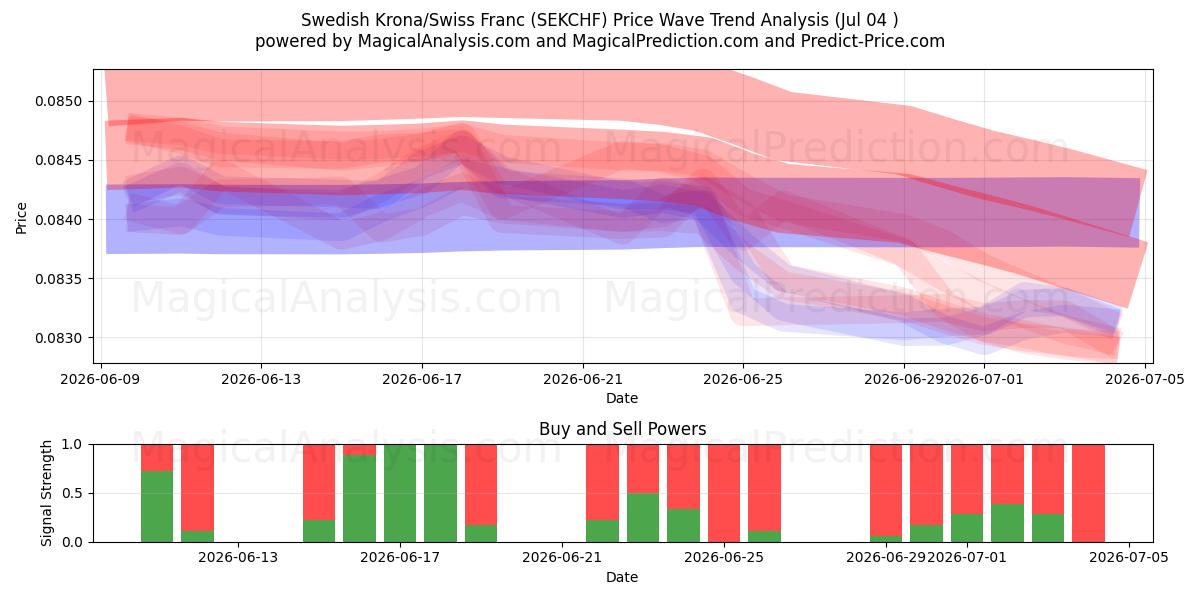  Swedish Krona/Swiss Franc (SEKCHF) Support and Resistance area (03 Jul) 
