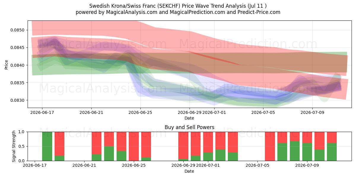  کرون سوئد / فرانک سوئیس (SEKCHF) Support and Resistance area (10 Jul) 