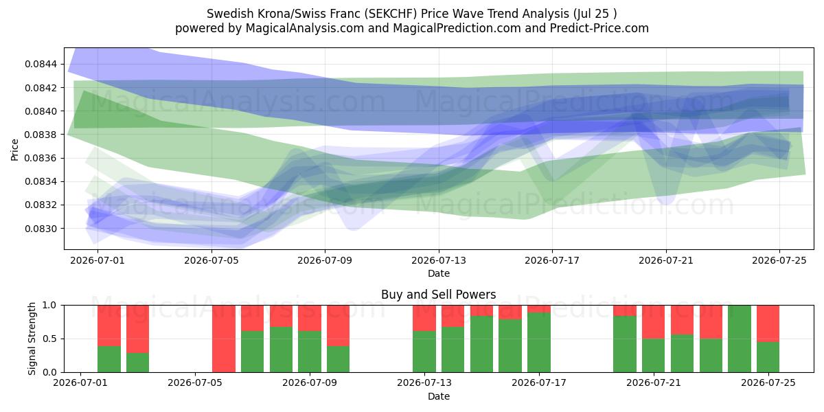  Swedish Krona/Swiss Franc (SEKCHF) Support and Resistance area (24 Jul) 
