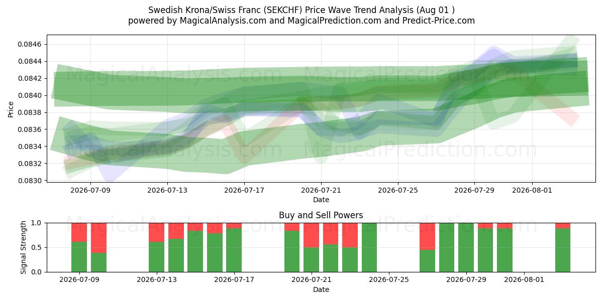  Schwedische Krone/Schweizer Franken (SEKCHF) Support and Resistance area (31 Jul) 