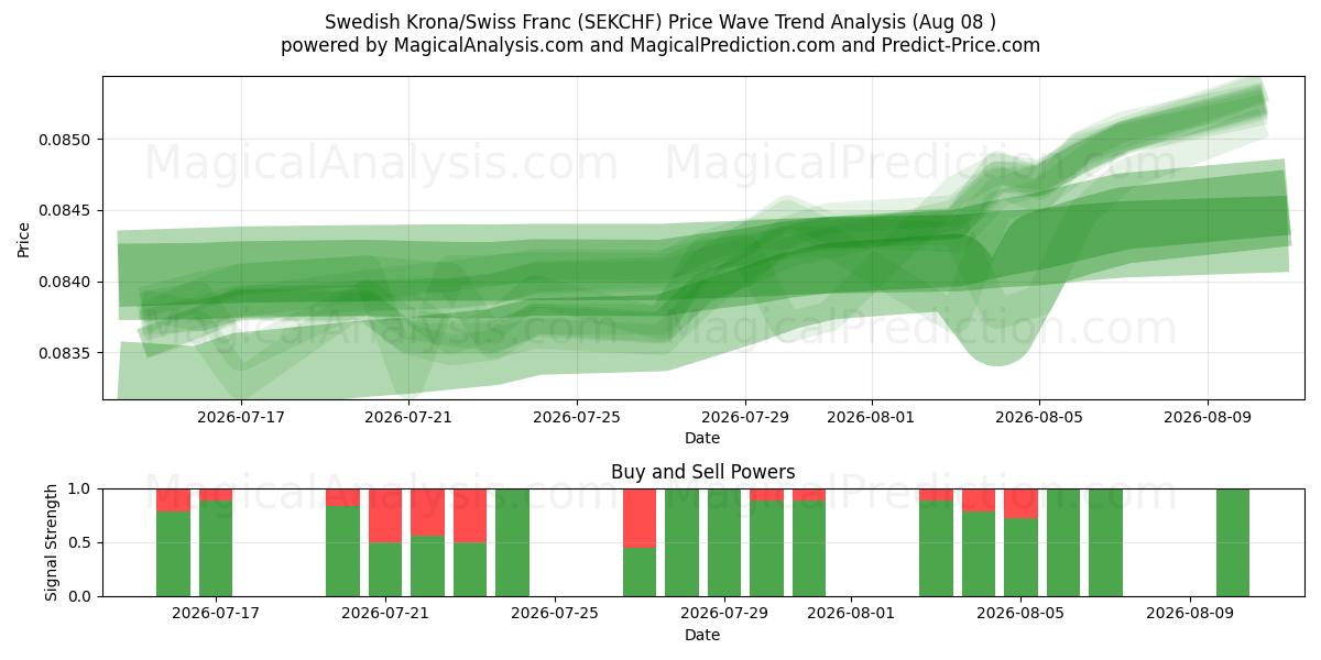  Swedish Krona/Swiss Franc (SEKCHF) Support and Resistance area (07 Aug) 