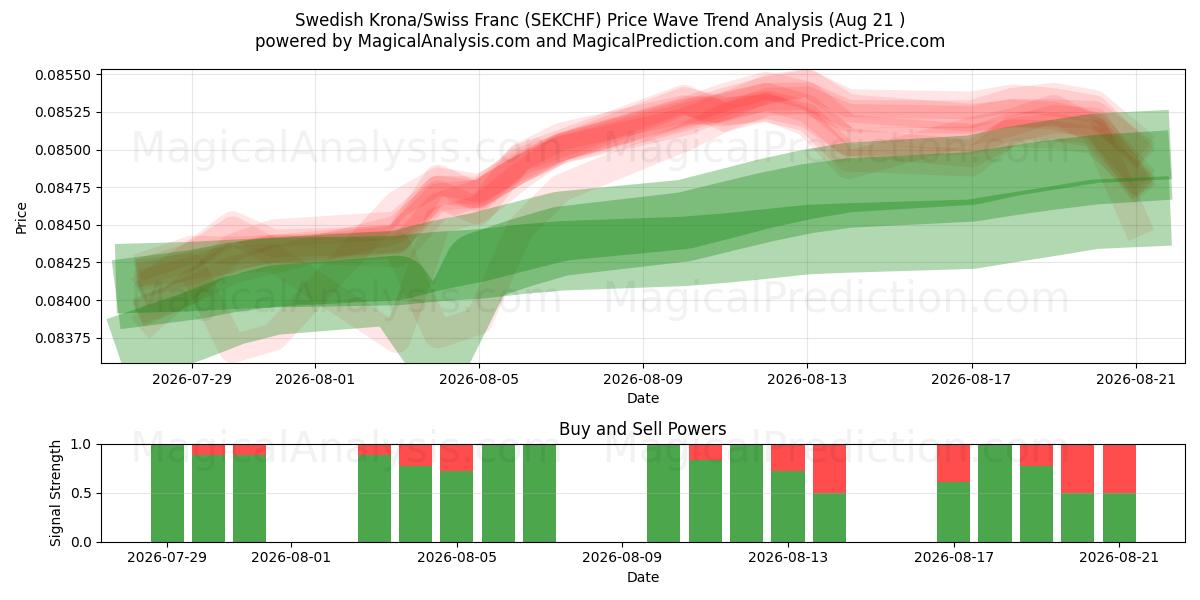  Corona svedese/Franco svizzero (SEKCHF) Support and Resistance area (20 Aug) 