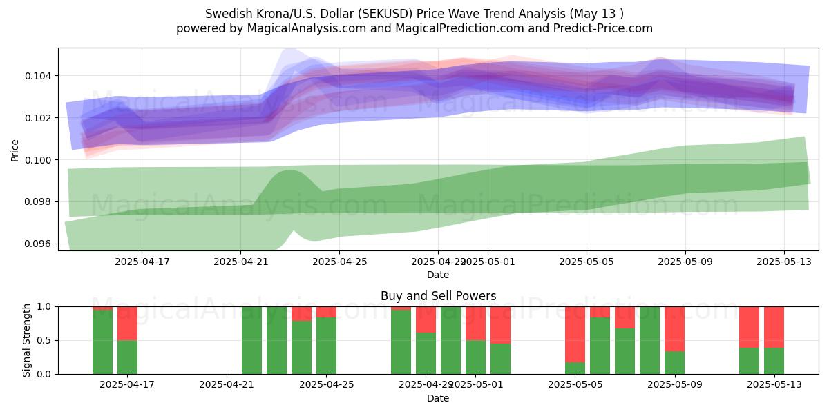  Swedish Krona/U.S. Dollar (SEKUSD) Support and Resistance area (13 May) 