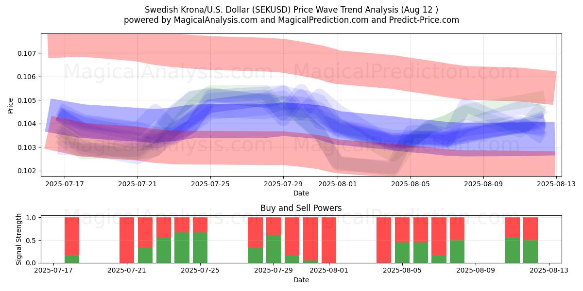  svenska kronor/USA Dollar (SEKUSD) Support and Resistance area (11 Aug) 