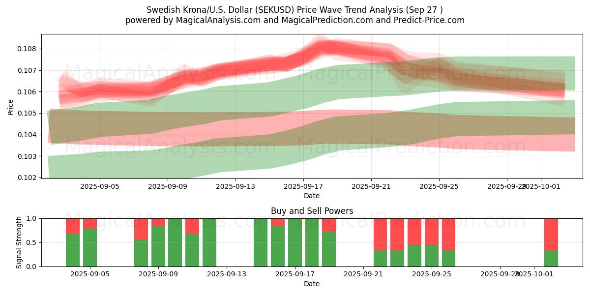  كرونا سويدية/دولار أمريكي دولار (SEKUSD) Support and Resistance area (26 Sep) 