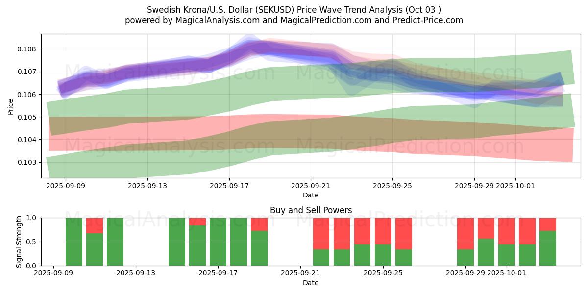  İsveç Kronu/ABD Dolar (SEKUSD) Support and Resistance area (02 Oct) 