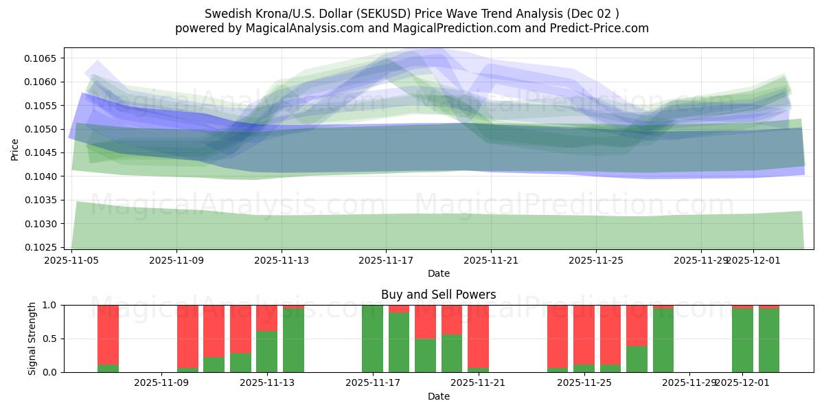  كرونا سويدية/دولار أمريكي دولار (SEKUSD) Support and Resistance area (01 Dec) 