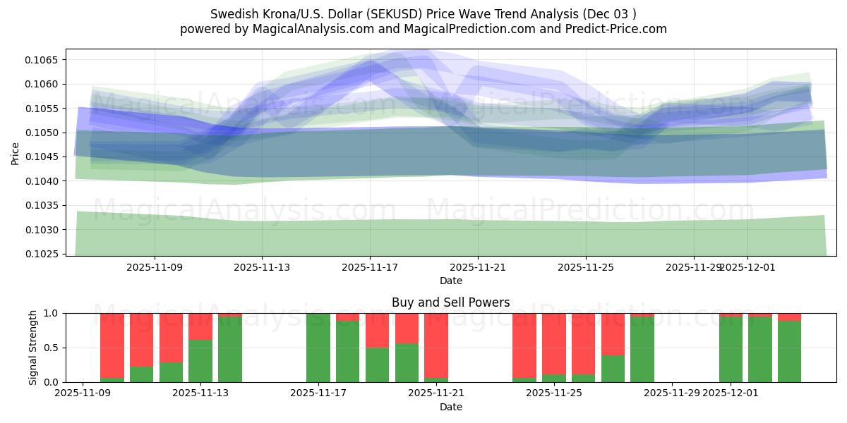  Swedish Krona/U.S. Dollar (SEKUSD) Support and Resistance area (02 Dec) 