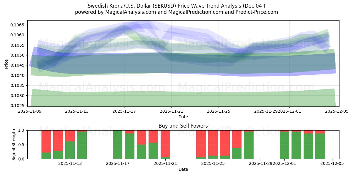  Corona sueca/EE.UU. Dólar (SEKUSD) Support and Resistance area (03 Dec) 