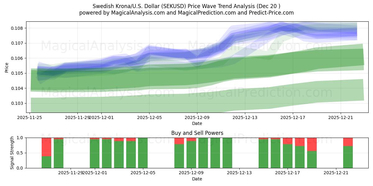  كرونا سويدية/دولار أمريكي دولار (SEKUSD) Support and Resistance area (19 Dec) 