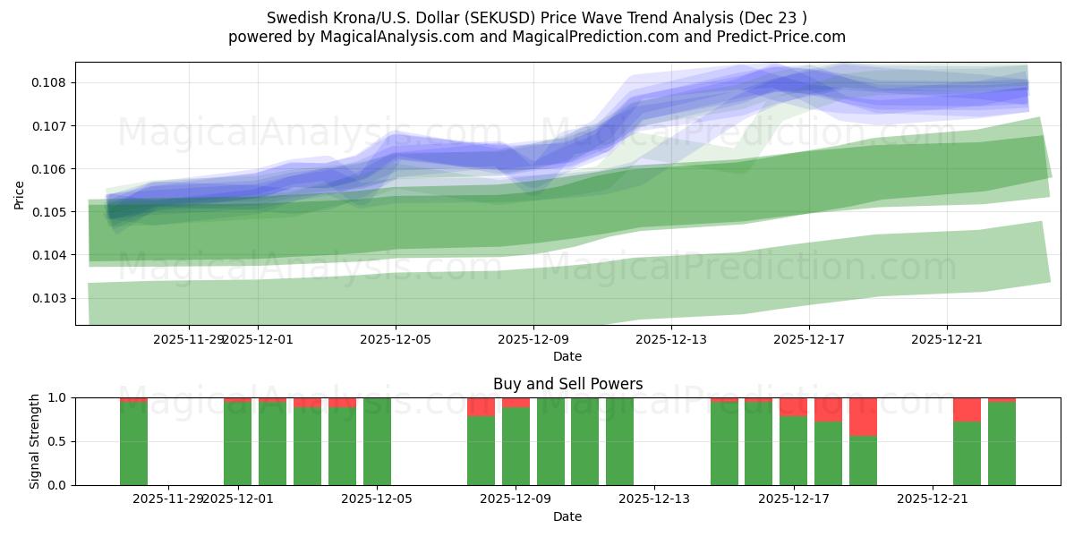  スウェーデン クローナ/米国ドル (SEKUSD) Support and Resistance area (22 Dec) 