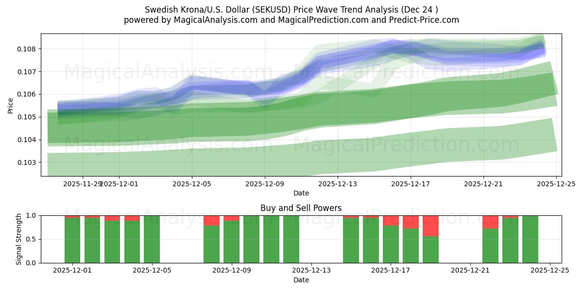  Шведская крона/США Доллар (SEKUSD) Support and Resistance area (23 Dec) 