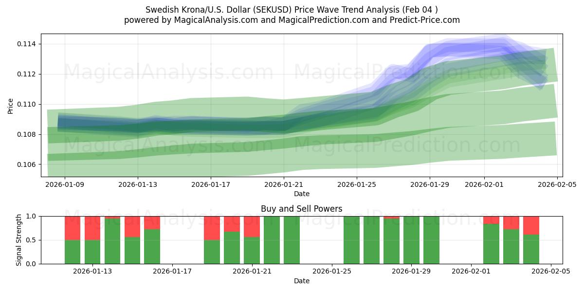  Corona svedese/Stati Uniti Dollaro (SEKUSD) Support and Resistance area (03 Feb) 