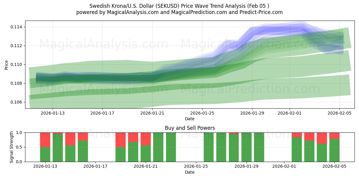  Ruotsin kruunu / U.S. Dollari (SEKUSD) Support and Resistance area (04 Feb) 