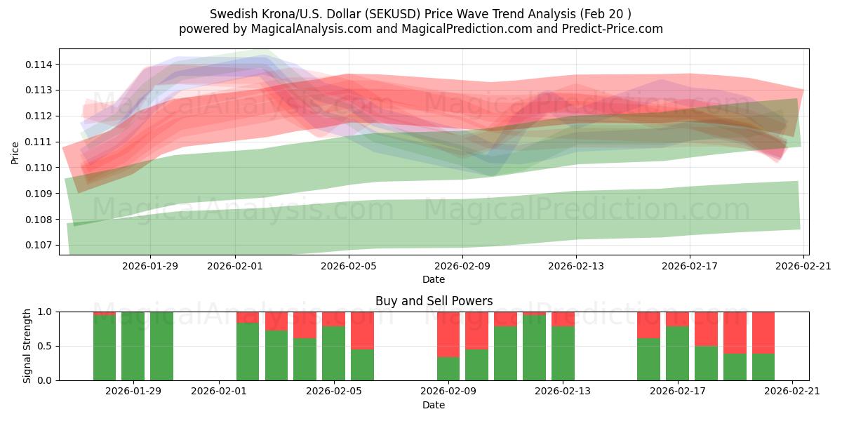  İsveç Kronu/ABD Dolar (SEKUSD) Support and Resistance area (19 Feb) 